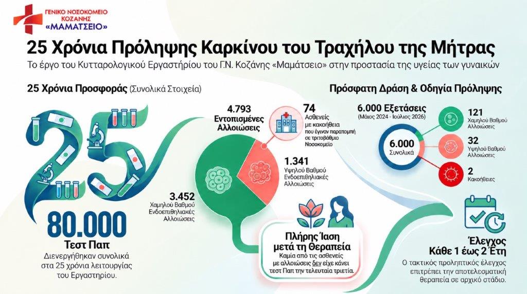 25 Χρόνια Πρόληψης Καρκίνου Τραχήλου